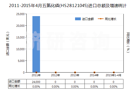 2011-2015年4月五氯化磷(HS28121045)進口總額及增速統(tǒng)計